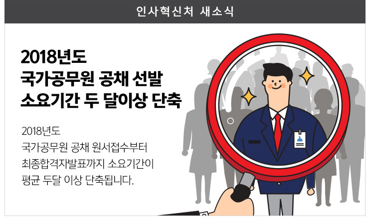 2018년도 국가공무원 공채선발 소요기간 두달이상 단축 2018년도 국가공무원 공채원서접수부터 최종합격자 발표까지 소요기간이 평균 두달이상 단축됩니다.