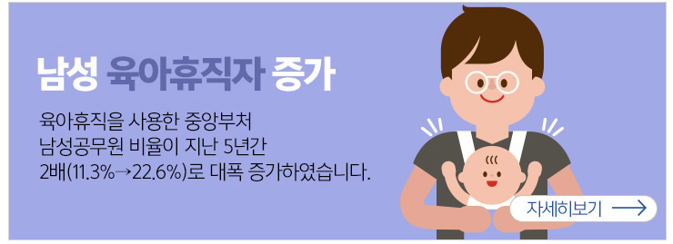 남성육아휴직자증가 육아휴직을 사용한 중앙부처 남성공무원  비율이 지난5년간 2배(11.3% → 22.6%)로 대폭 증가하였습니다. 자세히보기