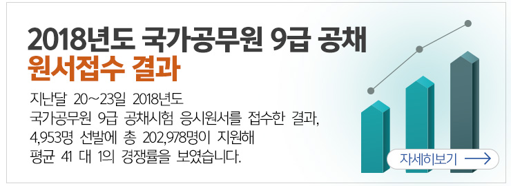 2018년도 국가공무원 9급공채 원서접수 결과 지난달 20~23일 2018년도 국가공무원9급 공채시험 응시원서를 접수한 결과, 4,953명 선발에 총 202,978명이 지원해 평균 41대1의 경쟁률을 보였습니다. 자세히 보기