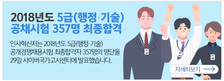 2018년도 5급(행정 기술) 공채시험 357명 최종합격 인사혁신처는 2018년도 5급(행정 기술) 공개경쟁채용시험 최종합격자 357명의 명단을 29일 사이버국가고시센터에 발표했습니다.자세히보기