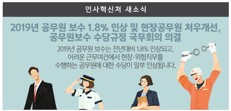 2019년 공무원보수 1.8% 인상 및 현장공무원 처우 개선, 공무원 보수 수당규정 국무회의 의결 2019년 공무원 보수는 전년대비 1.8% 인상되고 어려운 근무여건에서 현장 위험직무를 수행하는 공무원에 대한 수당이 일부 인상됩니다.