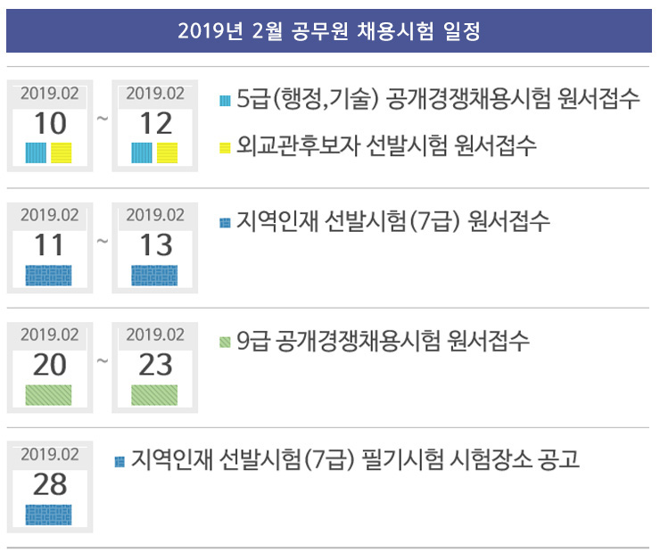 2019년 2월 공무원 채용시험 일정 - 02. 10(일) ~ 02. 12(화) 5급(행정,기술) 공개경쟁채용시험 원서접수기간 / 02. 10(일) ~ 02. 12(화) 외교관후보자 선발시험 원서접수기간 / 02. 11(월) ~ 02. 13(수) 지역인재 7급 원서접수기간 / 02. 20(수) ~ 02. 23(토) 9급공채 원서접수기간 / 02. 28(목) 지역인재 선발시험(7급) 필기시험 시험장소 공고