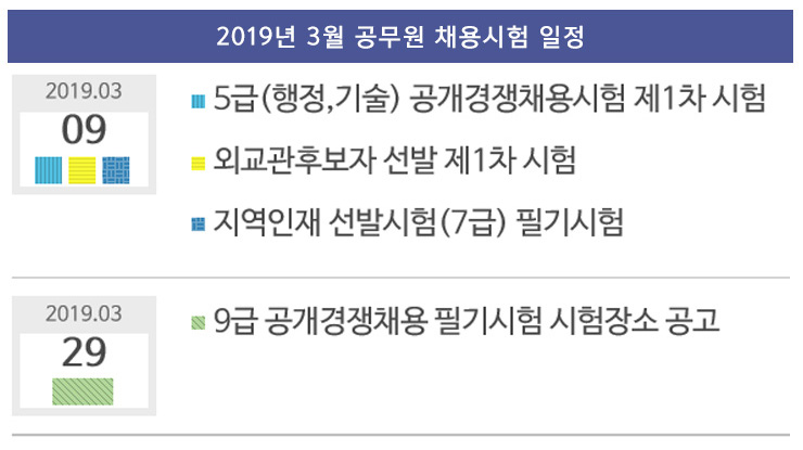 2019년 3월 공무원 채용시험 일정 - 03. 09(일) ~ 03. 09(토) 5급(행정,기술) 공개경쟁채용시험 제1차시험 / 03. 09(일) ~ 03. 09(토) 외교관후보자 선발 제1차 시험 / 03. 09(일) ~ 03. 09(토) 지역인재 선발시험(7급) 필기시험 / 03. 29(일) ~ 03. 29(금) 9급 공개경쟁채용 필기시험 시험장소 공고