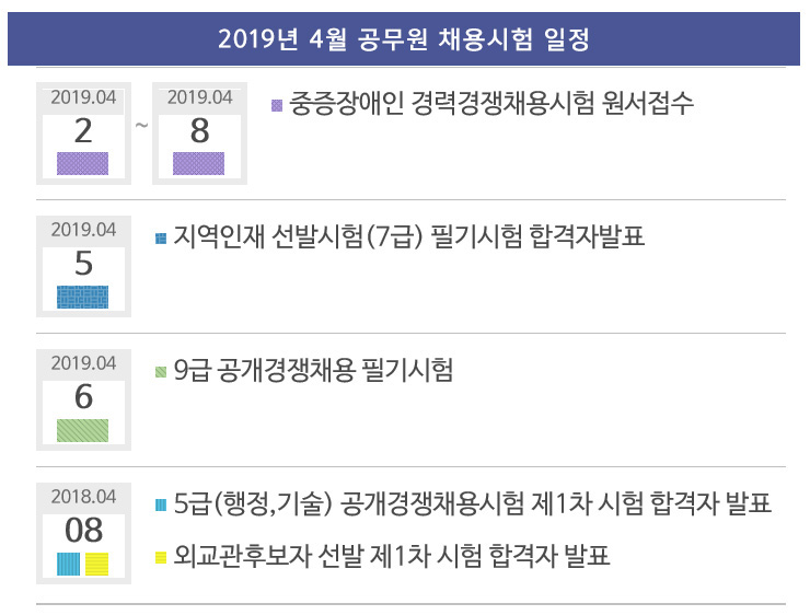 2019년 4월 공무원 채용시험 일정 - 04. 02(화) ~ 04. 08(월) 중증장애인 경력경쟁채용시험 원서접수 / 04. 05(금) 지역인재 선발시험(7급) 필기시험 합격자 발표 / 04. 06(토) 9급 공개경쟁채용 필기시험 / 04. 08(월) 5급(행정,기술) 공개경쟁채용시험 제1차 시험 합격자 발표 / 04. 08(월) 외교관후보자 선발 제1차 시험 합격자 발표