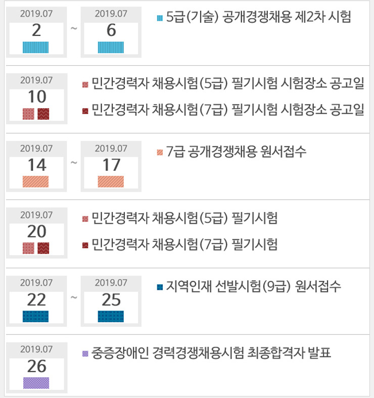 07.02(화)~07.06(토) 5급(기술)공개경쟁채용 제2차 시험 / 07.10(화) 민간경력자 채용시험(5급) 필기시험 시험장소 공고일 / 07.10(화) 민간경력자 채용시험(7급) 필기시험 시험장소 공고일 / 07.14(일)~07.17(수) 7급 공개경쟁채용 원서접수 / 07.20(토) 민간경력자 채용시험(5급) 필기시험 / 07.20(토) 민간경력자 채용시험(7급) 필기시험 / 07.22(월)~07.25(목) 지역인재 선발시험(9급) 원서접수 / 07.26(금) 중증장애인 경력경쟁채용시험 최종합격자 발표