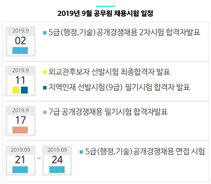 2019년 9월 공무원 채용시험 일정 - 09.02(월) 5급(행정,기술)공개경쟁채용 2차시험 합격자발표 / 09.11(수) 외교관후보자 선발시험 최종합격자 발표 / 09.11(수) 지역인재 선발시험(9급) 필기시험 합격자 발표 / 09.17(화) 7급 공개경쟁채용 필기시험 합격자발표 / 09.21(토)~09.24(화) 5급(행정,기술)공개경쟁채용 면접 시험