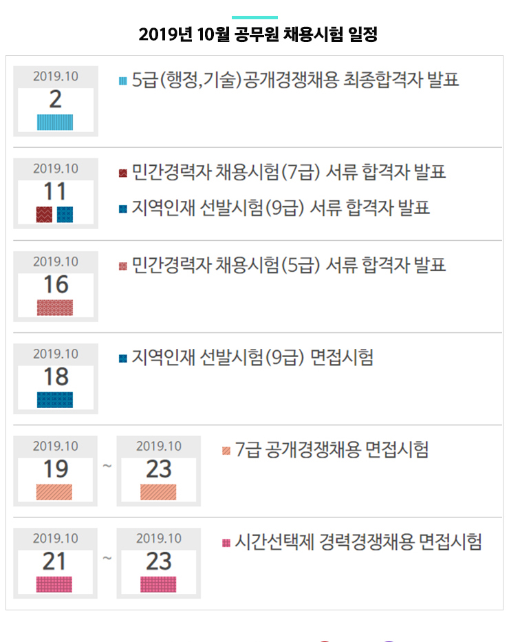 2019년 10월 공무원 채용시험 일정 - 10.02(수) 5급(행정,기술)공개경쟁채용 최종합격자 발표 / 10.11(금) 민간경력자 채용시험(7급) 서류 합격자 발표 / 10.11(금) 지역인재 선발시험(9급) 서류 합격자 발표 / 10.16(수) 민간경력자 채용시험(5급) 서류 합격자 발표 / 10.18(금) 지역인재 선발시험(9급) 면접시험 / 10.19(토)~10.23(수) 7급 공개경쟁채용 면접시험 / 10.21(월)~10.23(수) 시간선택제 경력경쟁채용 면접시험