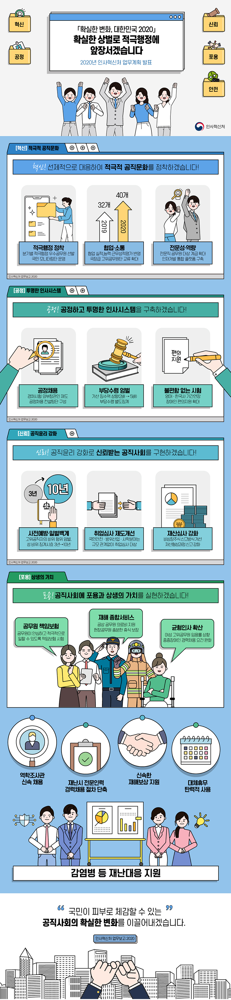 확실한 변화, 대한민국 2020 - 확실한 상벌로 적극행정에 앞장서겠습니다.(상세내용 - 하단)