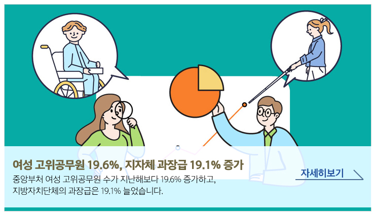 여성 고위공무원 19.6%, 지자체 과장급 19.1% 증가 - 중앙부처 여성 고위공무원 수가 지난해보다 19.6% 증가하고, 지방자치단체의 과장급은 19.1% 늘었습니다. 자세히보기