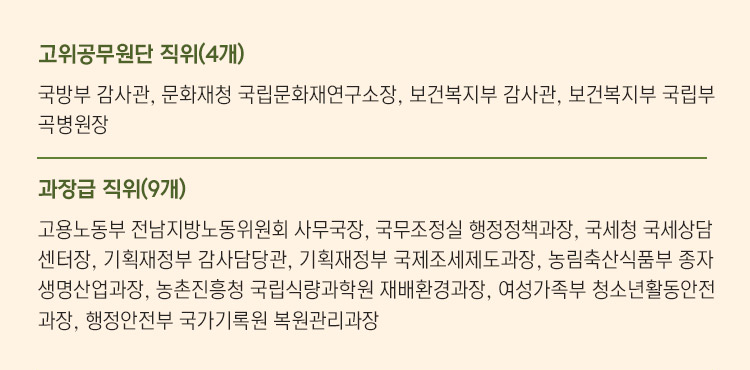 고위공무원단 직위(4개) 국방부 감사관, 문화재청 국립문화재연구소장, 보건복지부 감사관, 보건복지부 국립부곡병원장