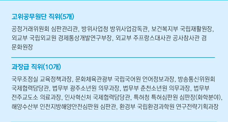 고위공무원단 직위(5개) 공정거래위원회 심판관리관, 방위사업청 방위사업감독관, 보건복지부 국립재활원장, 외교부 국립외교원 경제통상개발연구부장, 외교부 주프랑스대사관 공사참사관 겸 문화원장 과장급직위(10개)국무조정실 교육정책과장, 문화체육관광부 국립국어원 언어정보과장, 방송통신위원회 국제협력담당관, 법무부 광주소년원 의무과장, 법무부 춘천소년원 의무과장, 법무부 전주교도소 의료과장, 인사혁신처 국제협력담당관, 특허청 특허심판원 심판장(화학분야), 해양수산부 인천지방해양안전심판원심판관, 환경부 국립환경과학원 연구전략기획과장