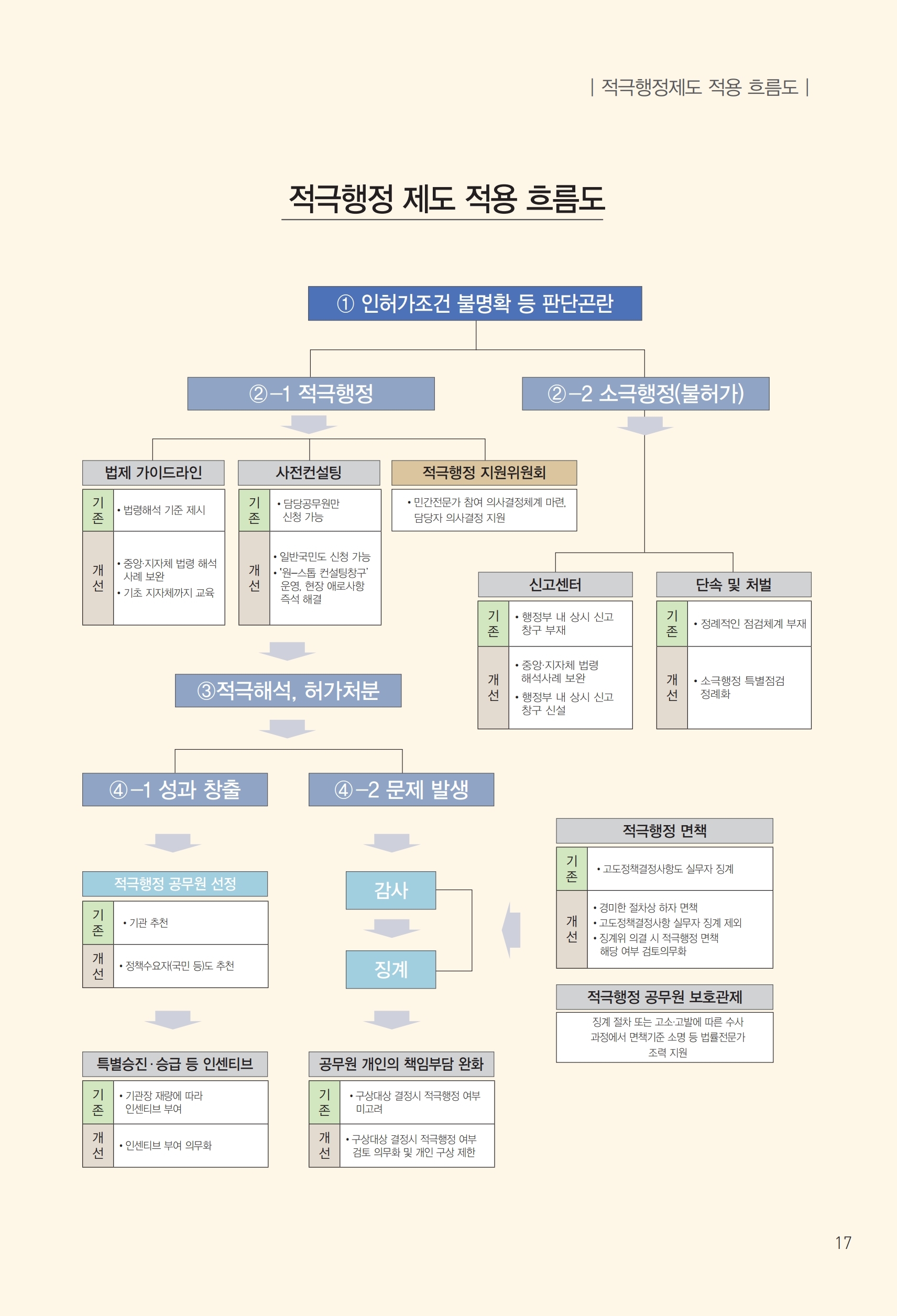 인사혁신처 e-book 17페이지