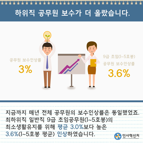 하위직 공무원 보수가 더 올랐습니다.