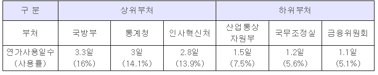 부처별 평균 연가일수 이미지입니다.