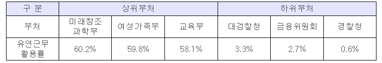 정부부처 유연근무 활용율 이미지입니다.