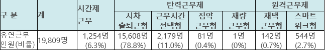 유형별 근무형태 이미지입니다.