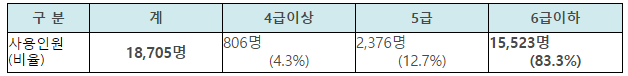 4급이상 간부의 유연근무 활용율 이미지입니다.