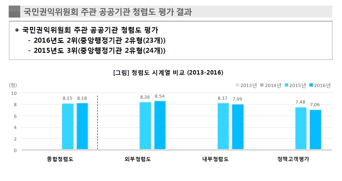 국민권익위원회 주관 공공기관 청렴도평가 결과.jpg 이미지입니다.