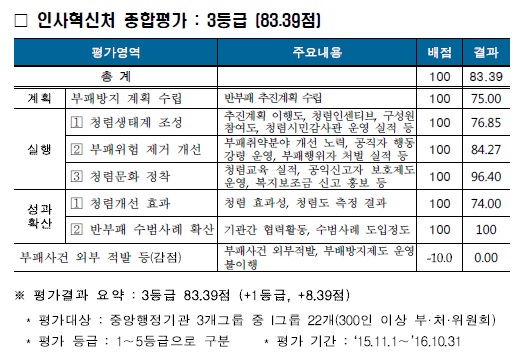 2016년도 공공기관 부패방지 인사혁신처 시책결과