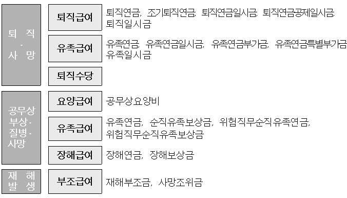 급여성격에 따른 구분 이미지입니다.