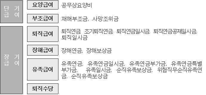 청구시효에 따른 구분 이미지입니다.
