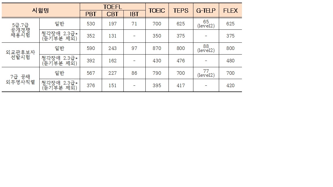 영어능력검정시험 점수