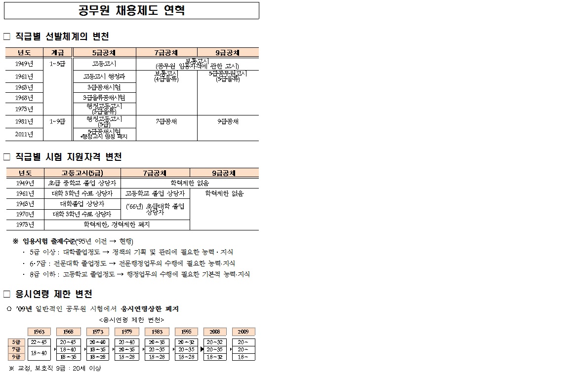 공무원채용제도 연혁 이미지입니다.