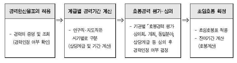 초임호봉 획정 절차 이미지입니다.