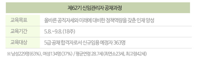 제62기 신입관리자 공채과정