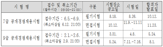 7급 및 9급 공개경쟁채용시험 일정 이미지입니다.