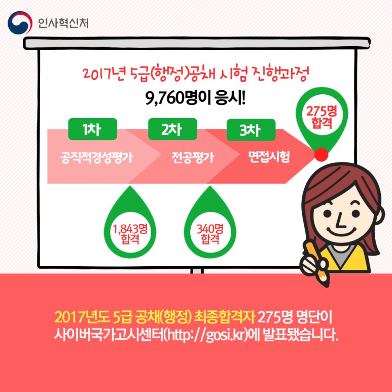 2017년도 5급(행정)공채시험 최종 합격자 발표 2페이지