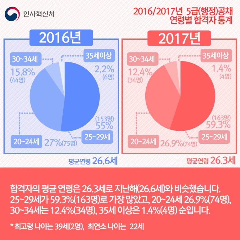 2017년도 5급(행정)공채시험 최종 합격자 발표 3페이지