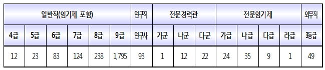 2018년도 각 부처 주관 경력경쟁채용시험 계획 통합 안내 4페이지 이미지입니다.