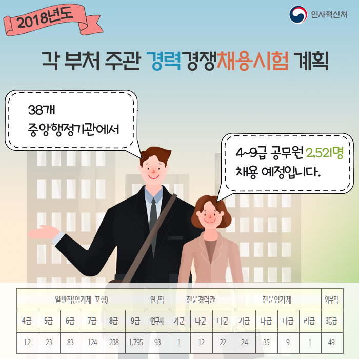 2018년도 각 부처 주관 경력경쟁채용시험 계획 통합 안내 1페이지 이미지입니다.