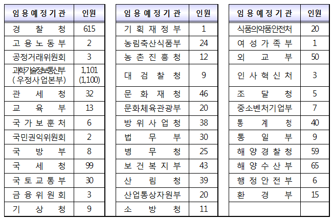 2018년도 각 부처 주관 경력경쟁채용시험 계획 통합 안내 5페이지 이미지입니다.