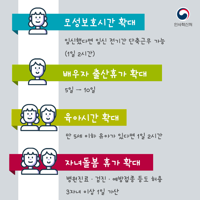 모성보호시간 확대 임신했다면 임신 전기간 단축근무 가능(1일2시간) 배우자 출산휴가 확대 5일에서10일로  육아시간 확대 만 5세이하 유아가 있다면 1일 2시간 자녀돌봄 휴가 확대 병원진료 검진 예방접종 등도 허용 3자녀 이상 1일 가산 