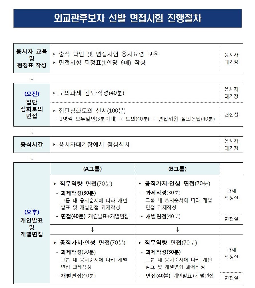 외교관후보자 선발 면접시험 진행절차