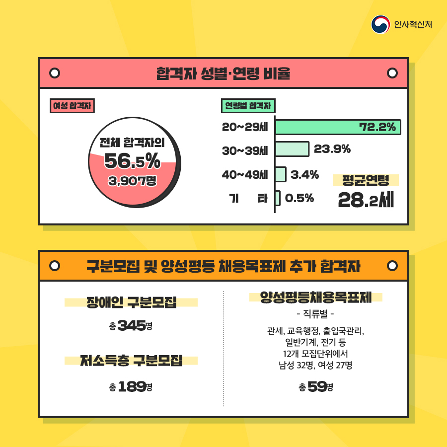 2019년도 국가공무원 9급 공채시험 카드뉴스 3페이지