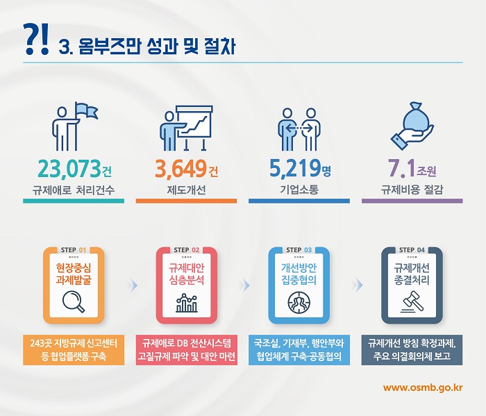 중기 옴부즈만 적극행정 추진방안 카드뉴스 5페이지