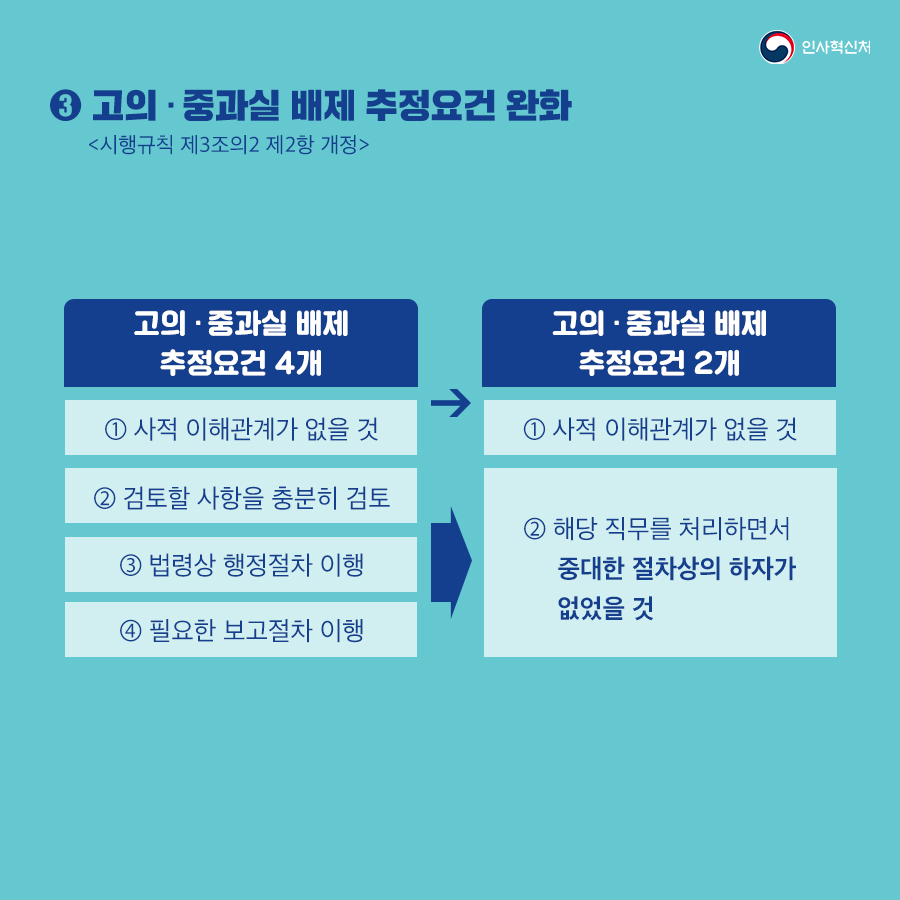 적극행정 면책강화로 적극행정 확산 5페이지