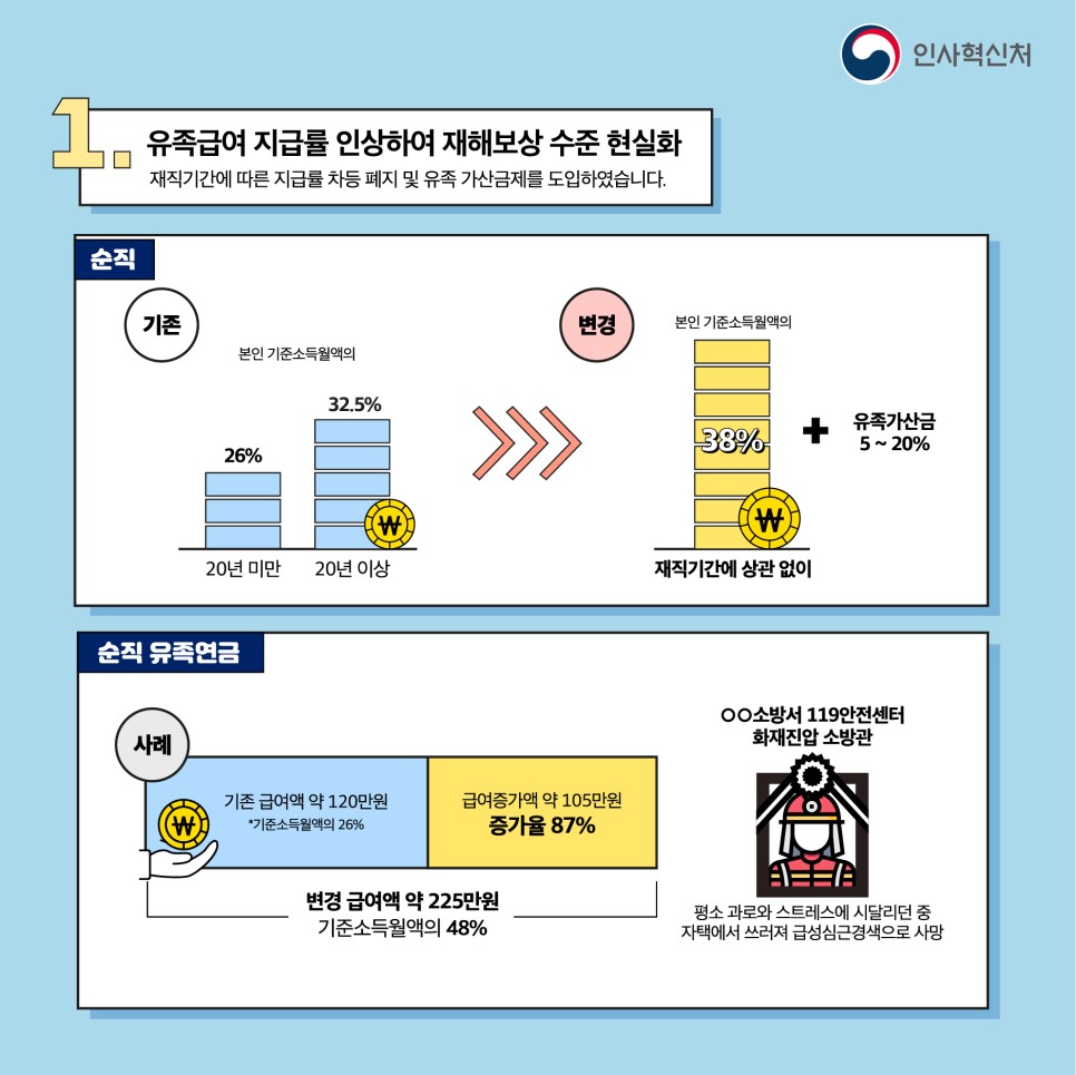 벌써 일년! 공무원 재해보상법과 함께한 365! 카드뉴스 3번째 이미지