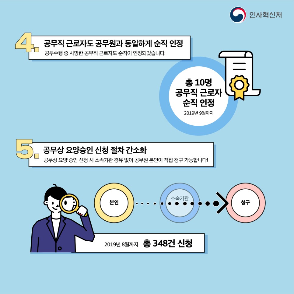 벌써 일년! 공무원 재해보상법과 함께한 365! 카드뉴스 6번째 이미지