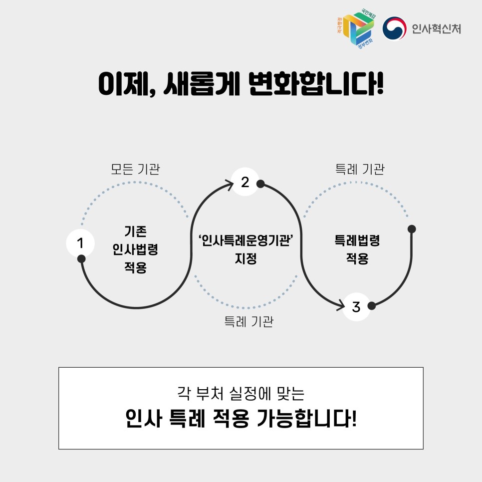 공무원 인사제도 샌드박스 도입 카드뉴스 4번째