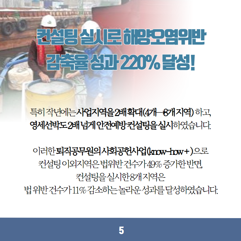 컨설팅 실시로 해양오염위반 감축율 성과 220% 달성! 특히 작년에는 사업지역을 2배 확대(4개→8개 지역)하고, 영세선박도 2배 넘게 안전예방 컨설팅을 실시하였습니다. 이러한 퇴직공무원의 사회공헌사업(know-how+)으로 컨설팅 이외지역은 법 위반 건수가 49% 증가한 반면, 컨설팅을 실시한 8개 지역은 법 위반 건수가 11% 감소하는 놀라운 성과를 달성하였습니다. 5