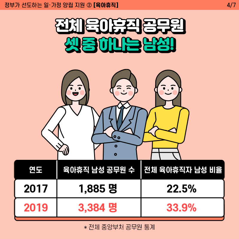 정부기관 근무혁신 종합대책-육아휴직 4번째 이미지