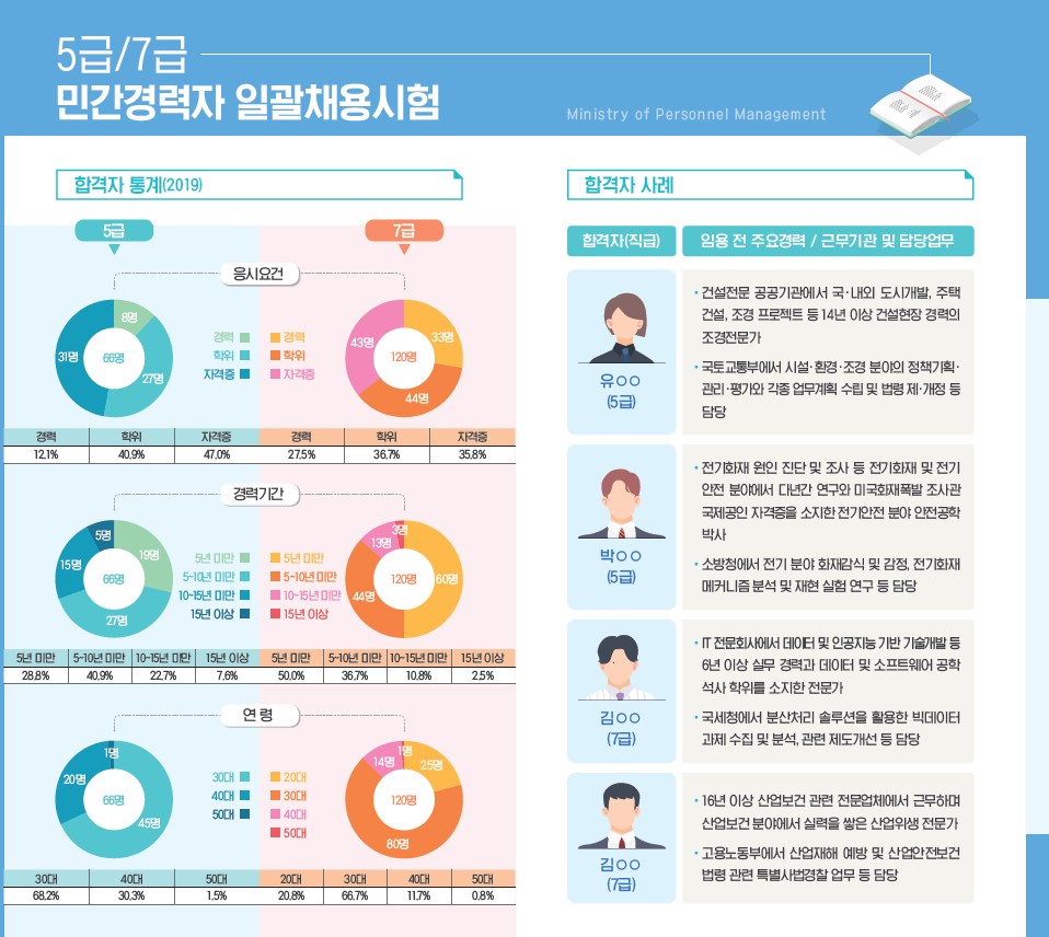 국가공무원 민간경력자 채용제도 안내 1번째 이미지