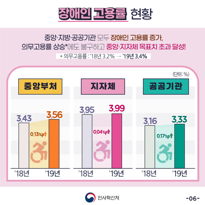 2020 공공부문 균형인사 연차보고서 6장