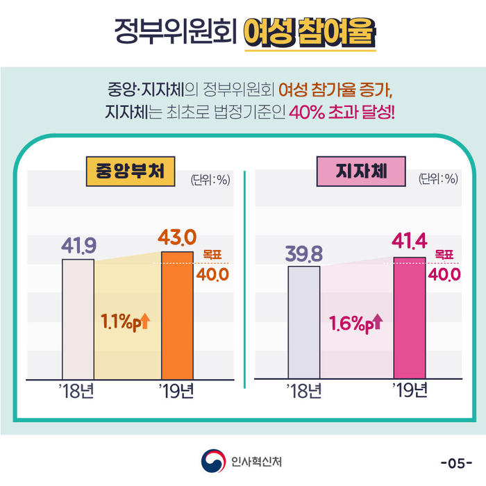 2020 공공부문 균형인사 연차보고서 5장