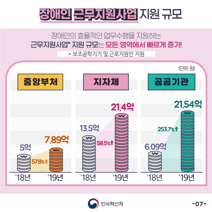 2020 공공부문 균형인사 연차보고서 7장