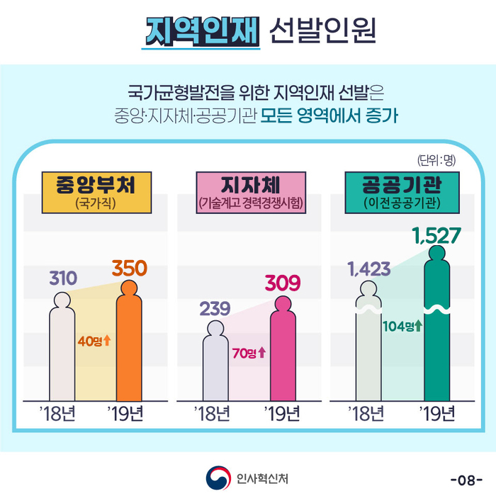 2020 공공부문 균형인사 연차보고서 8장